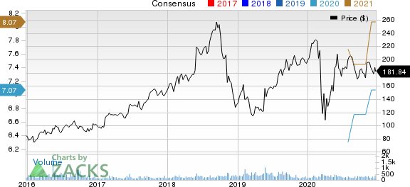 Cavco Industries, Inc. Price and Consensus