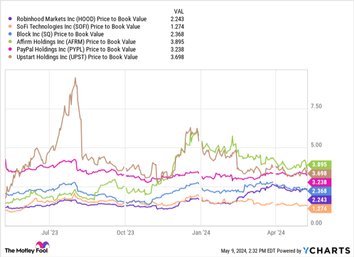 HOOD Price to Book Value Chart