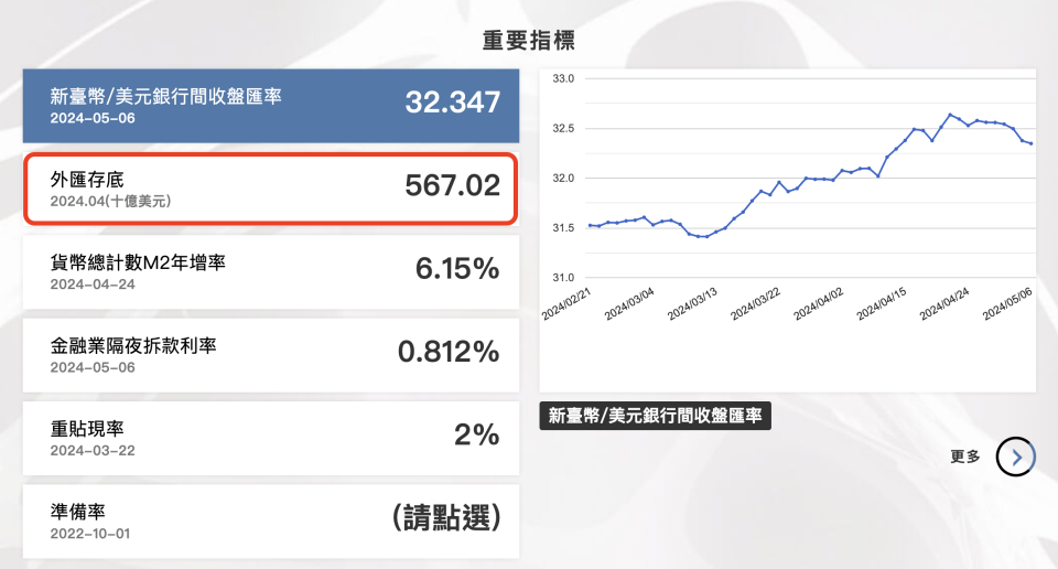 央行公布我國四月底外匯存底（圖片擷取自央行官網）