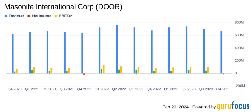 Masonite International Corp (DOOR) Reports Full Year 2023 Financial Results Amid Acquisition Announcement