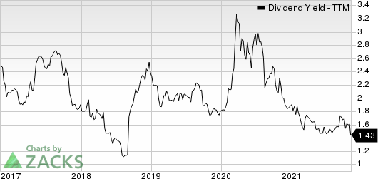 Kforce, Inc. Dividend Yield (TTM)