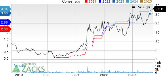 Build-A-Bear Workshop, Inc. Price and Consensus