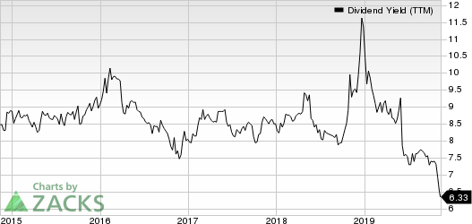 Compass Diversified Holdings Dividend Yield (TTM)