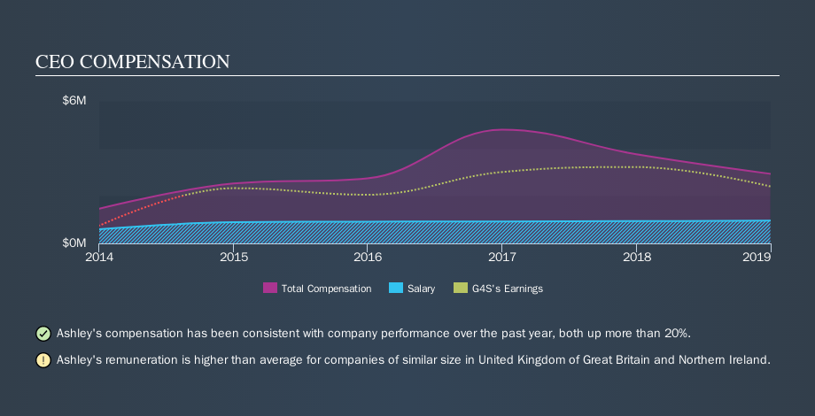 LSE:GFS CEO Compensation, September 27th 2019