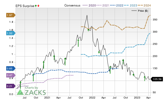 Zacks Price, Consensus and EPS Surprise Chart for ZS