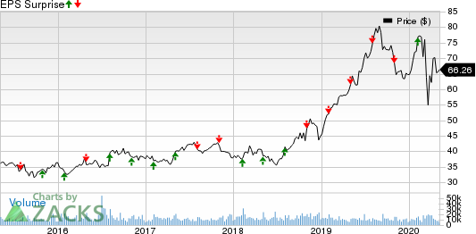 Ball Corporation Price and EPS Surprise