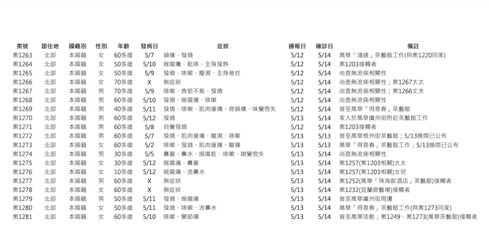 29例本土個案列表   圖：中央流行疫情指揮中心/提供