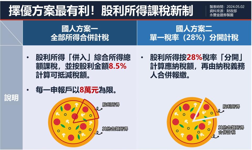 申報股利所得稅分為「全部所得合併計稅」或「單一稅率（28%）分開計稅」。圖／永豐金證券提供