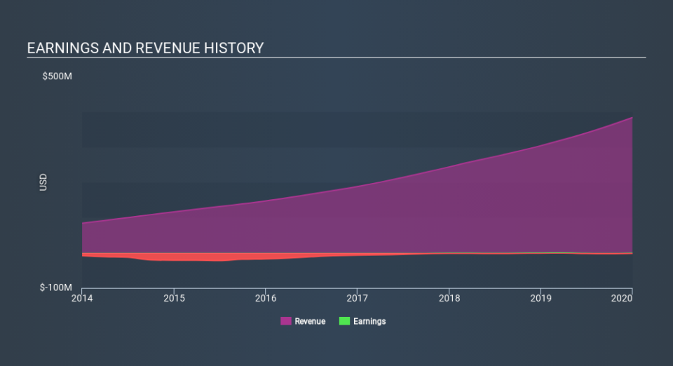 NasdaqGM:TRUP Income Statement April 22nd 2020