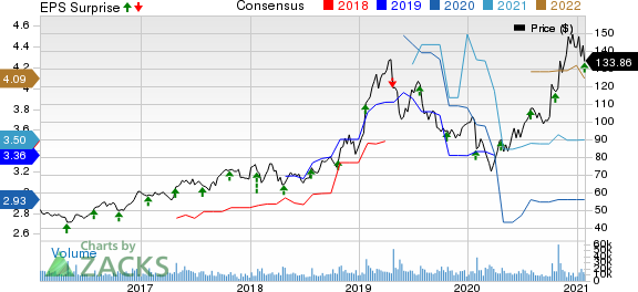 Xilinx, Inc. Price, Consensus and EPS Surprise