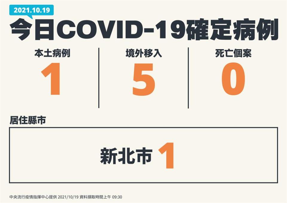 快新聞／加零破功！今增1例本土「在新北」　5例境外移入、無死亡