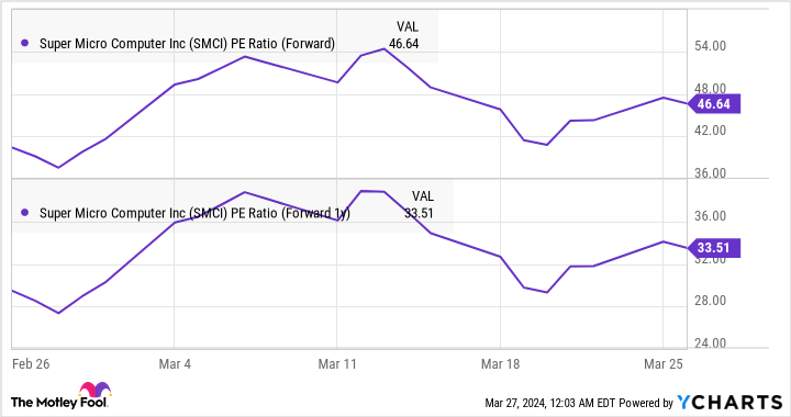 SMCI PE Ratio (Forward) Chart