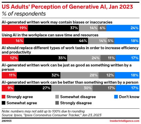 US Adults' Perception of Generative AI, Jan 2023