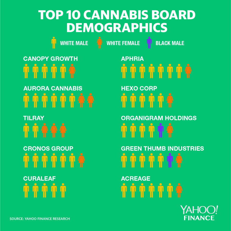 Of the top 10 cannabis companies by market cap, only Massachusetts-based Curaleaf had a board without a single female or diverse board member as of 2019. Only two companies, Chicago-based Green Thumb Industries and New Brunswick-based Organigram Holdings, had minority board representation. 