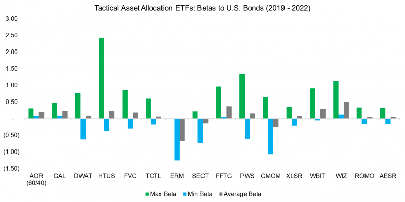 Tactical Asset Allocation ETFs Betas to U.S. Bonds (2019 - 2022)