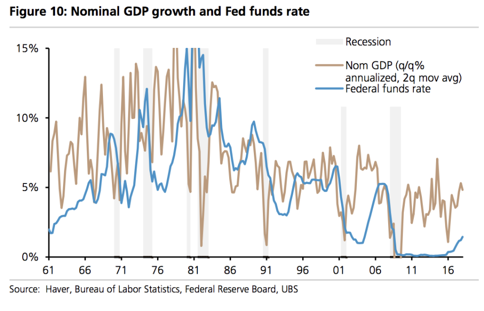 A chart showing the Federal funds rate and U.S. nominal growth rate over time and in recessions.