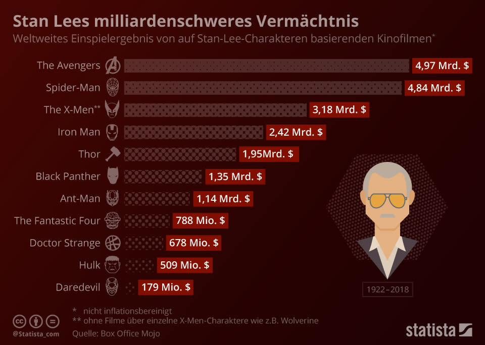 Infografik: Stan Lees milliardenschweres Vermächtnis | Statista