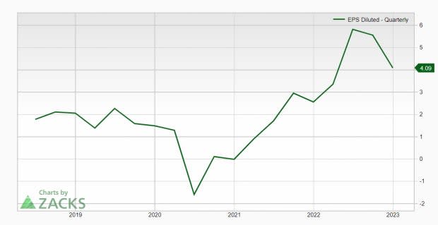 Zacks Investment Research