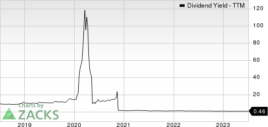 GasLog Partners LP Dividend Yield (TTM)