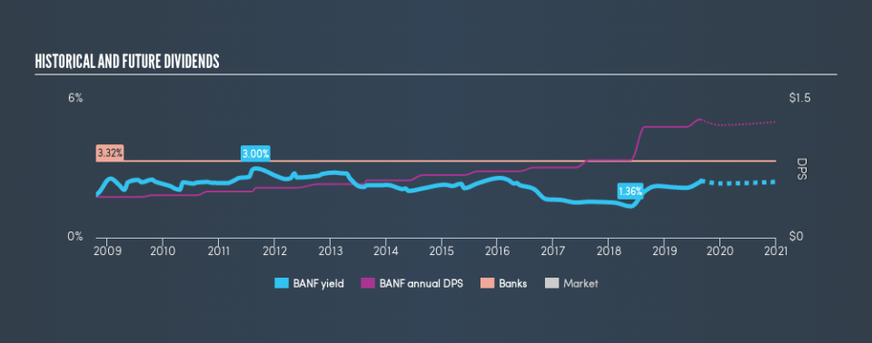 NasdaqGS:BANF Historical Dividend Yield, August 28th 2019