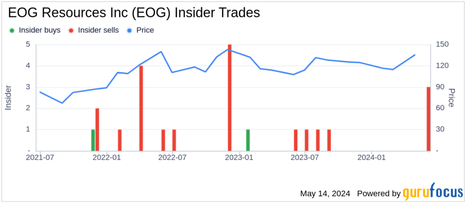 Insider Sale: EVP & COO Jeffrey Leitzell Sells 7,802 Shares of EOG Resources Inc (EOG)