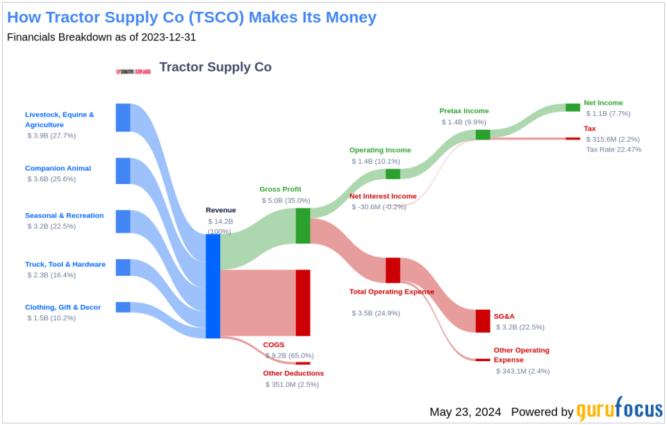 Tractor Supply Co's Dividend Analysis