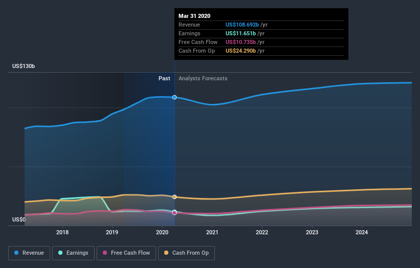 NasdaqGS:CMCS.A Earnings and Revenue Growth July 9th 2020