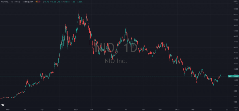 Can You Guess This EV Stock That's Outperforming Tesla (NASDAQ: <a class=