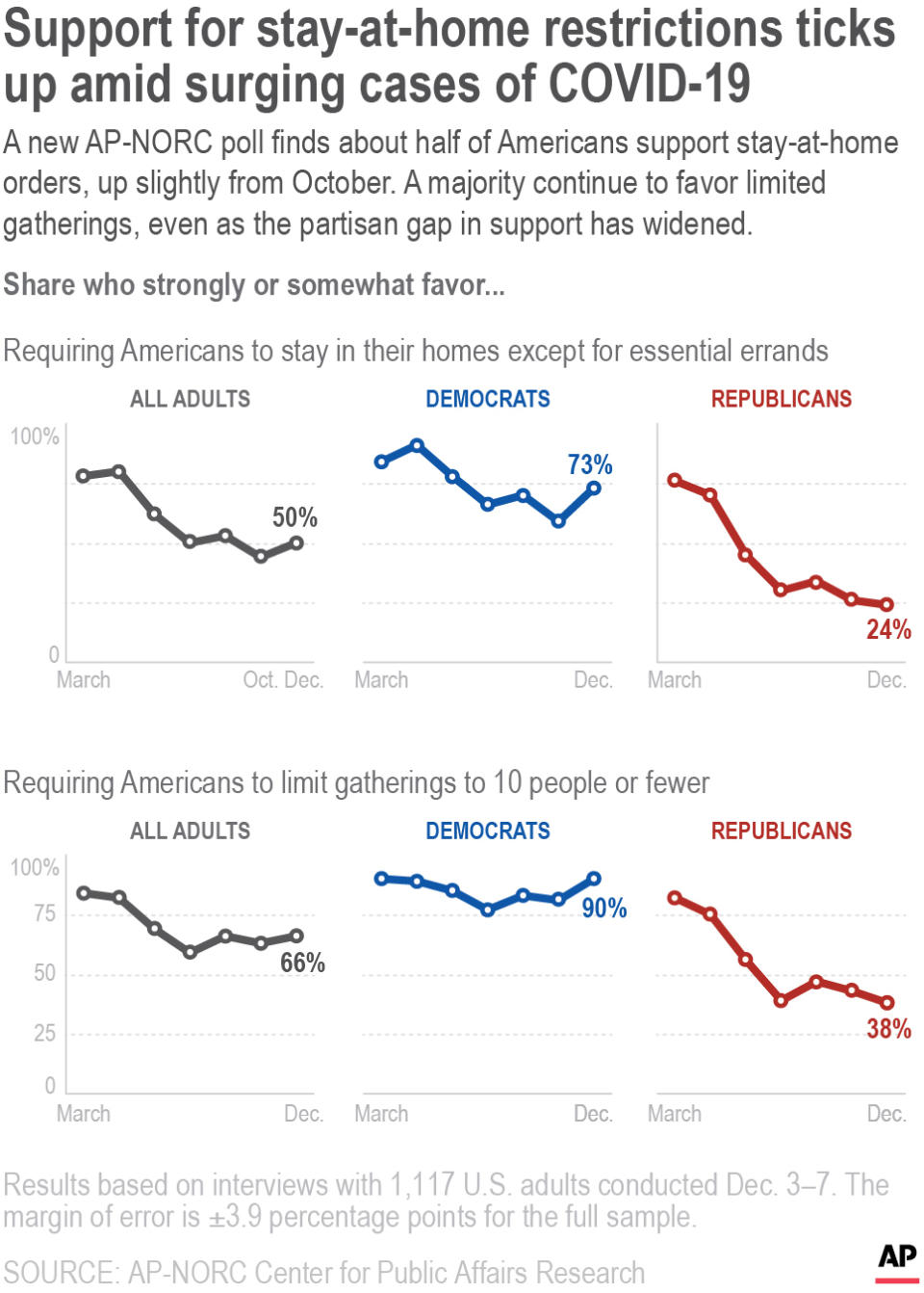 A new AP-NORC poll finds about half of Americans support stay-at-home orders, up slightly from October. A majority continue to favor limited gatherings, even as the partisan gap in support has widened.