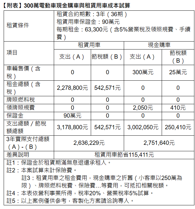 300萬電動車以租代買可便宜11萬元。圖/中信資融提供