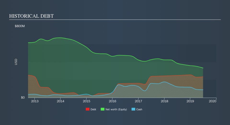 NYSE:IVC Historical Debt, September 30th 2019