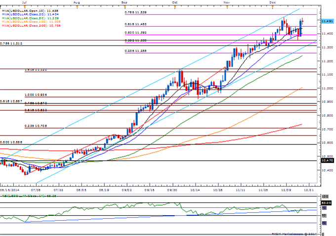 USDOLLAR Daily Chart