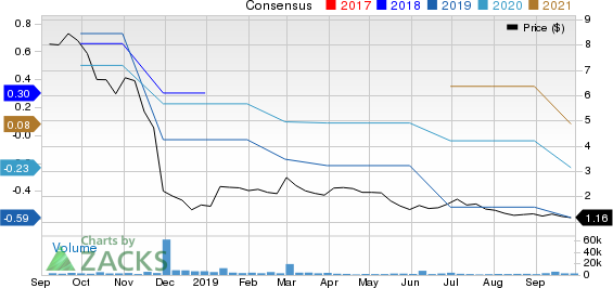 Ferroglobe PLC Price and Consensus