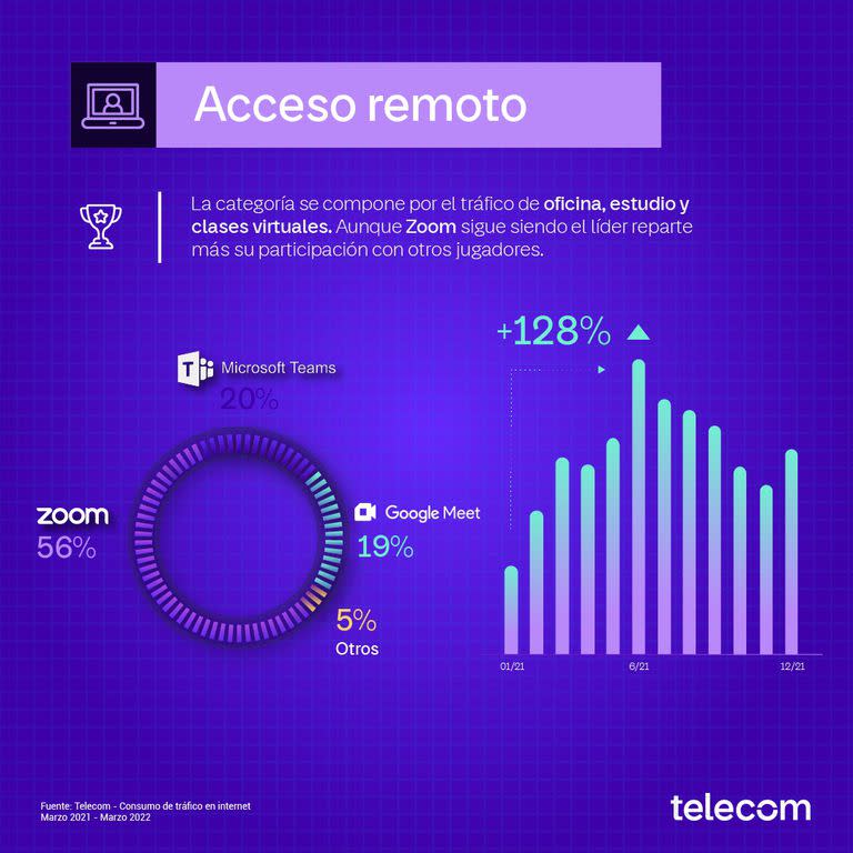 Después del inicio de la pandemia, las videollamadas y el acceso remoto a servicios se popularizaron en el país; Zoom es la plataforma más popular, seguida de Teams y Meet