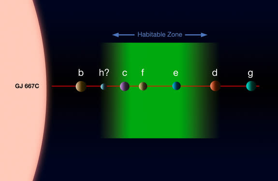 This diagram shows the system of planets around star Gliese 667C. A record-breaking three planets in this system are super-Earths inside the star's habitable zone, where liquid water could exist, making them possible candidates for alien life.