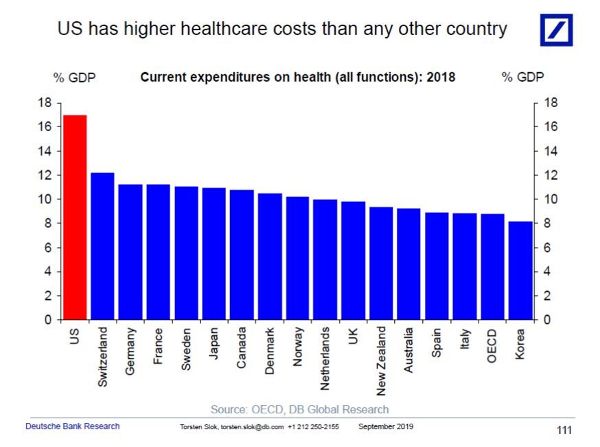 The U.S. spends more on health care than any other country. (Chart: Deutsche Bank Research)