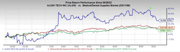 Here's Why You Should Buy Align Technology (ALGN) Stock Now