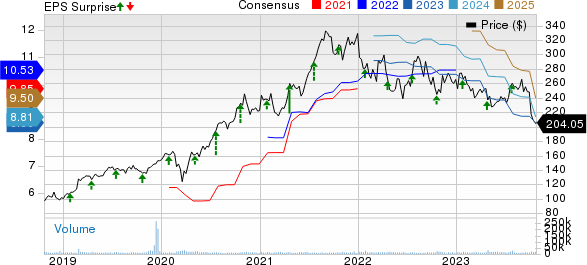 Danaher Corporation Price, Consensus and EPS Surprise