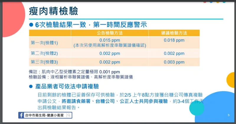 ▲台中市食安處3度檢驗瘦肉精含量，僅西布特羅出現峰值（右圖表）。（圖／台中市政府提供，2024.02.05）