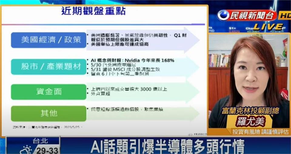 台股看民視／AI股發威開高走高 專家揭「漲幅過大」個股要留意時間點曝