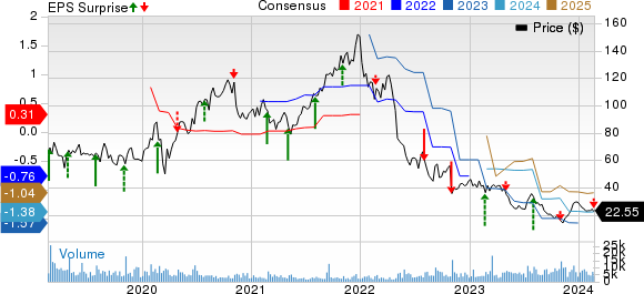 Tandem Diabetes Care, Inc. Price, Consensus and EPS Surprise