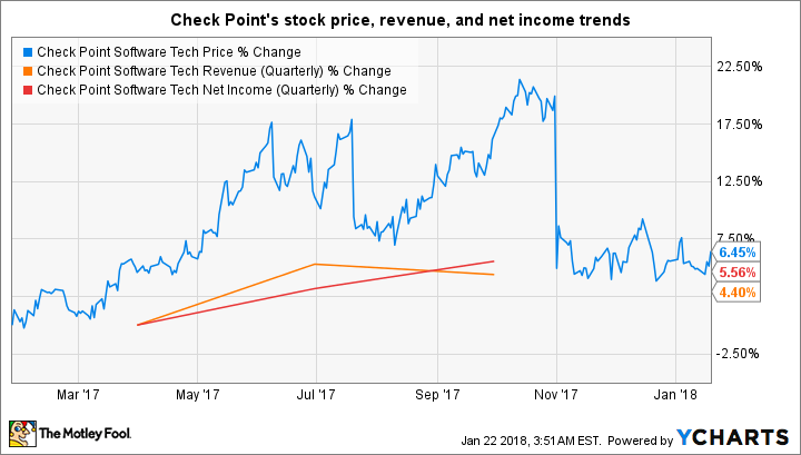 CHKP Chart