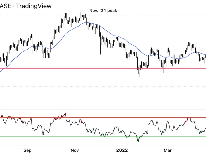 Bitcoin daily price chart shows support/resistance, with RSI on bottom. (Damanick Dantes/CoinDesk, TradingView)