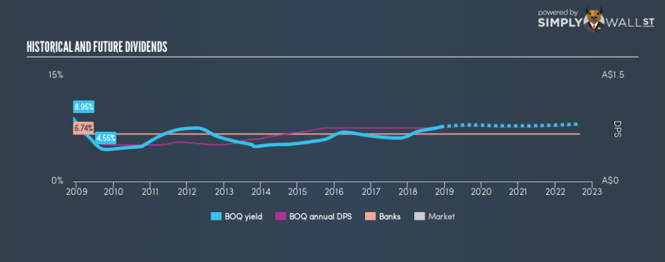 ASX:BOQ Historical Dividend Yield November 25th 18