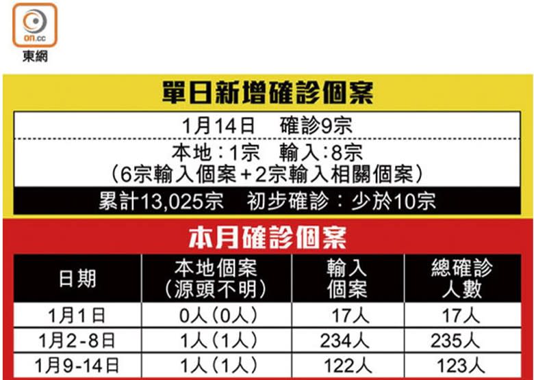 單日新增確診個案<br>本月確診個案