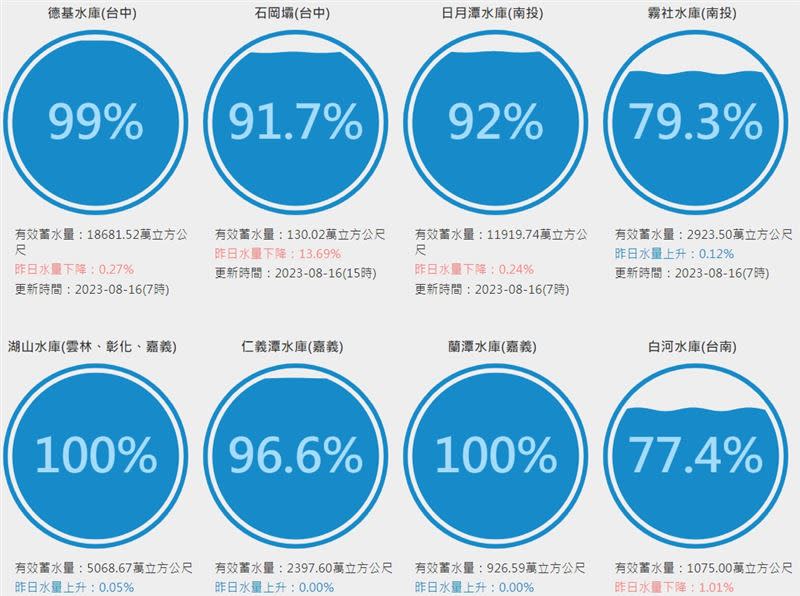 中部許多水庫的蓄水率幾乎都在90％以上。（圖／翻攝自台灣水庫即時水情）