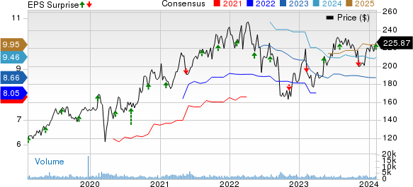 STERIS plc Price, Consensus and EPS Surprise