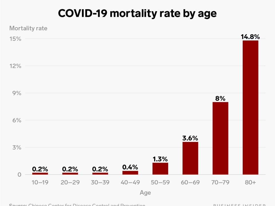 covid 19 mortality rate by age chart