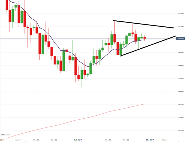 Gold Prices Prepare For Markets Next Breakout