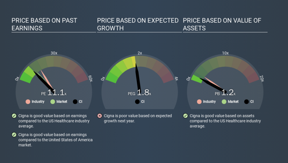 NYSE:CI Price Estimation Relative to Market, March 17th 2020